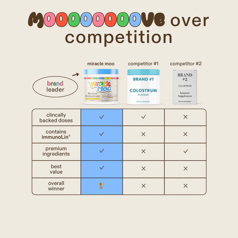 Miracle Moo Colostrum Calostro